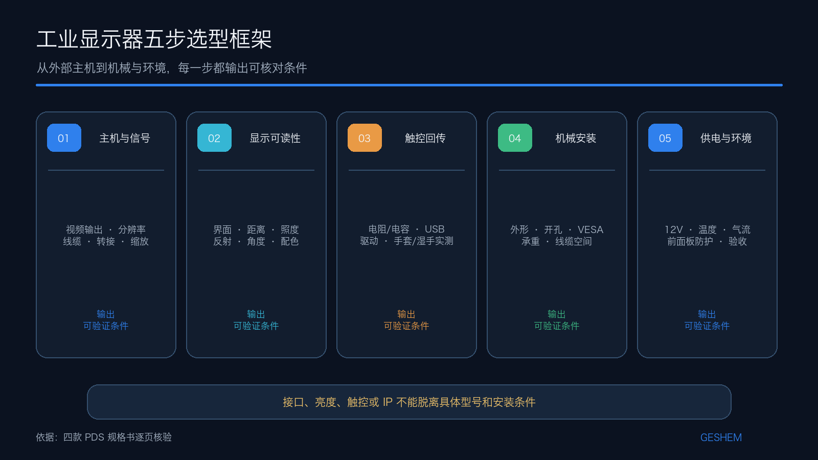 工业显示器从主机信号、显示可读性、触控、机械装置到环境前提的五步选型框架