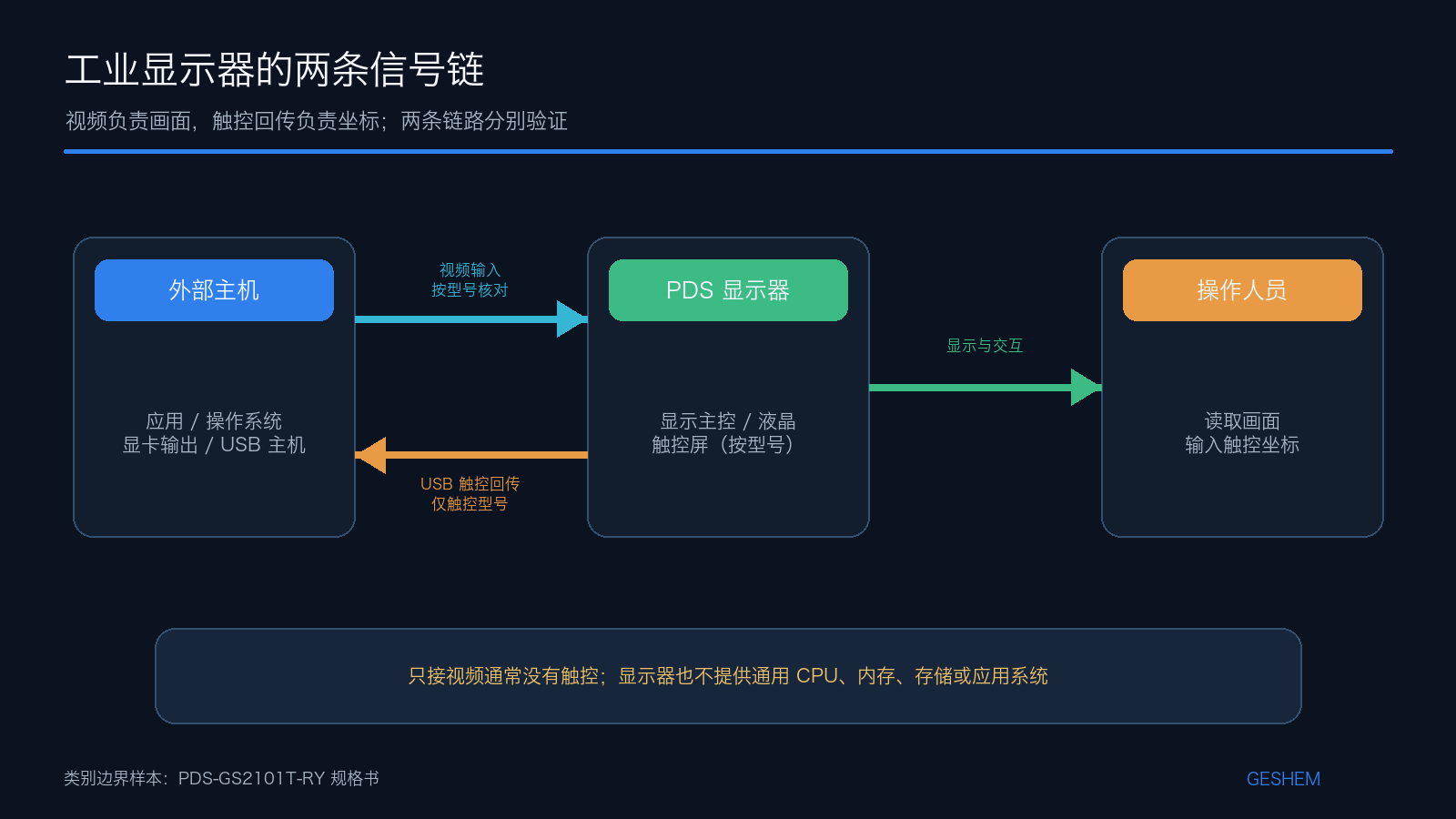 表部主机通过视频信号驱动工业显示器，，，，，并通过USB独立回传触控输入