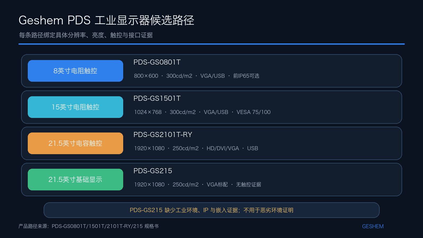 Geshem工业显示器按紧凑电阻触控、传统4比3触控、21.5英寸电容触控和基础非触控形成的候选蹊径