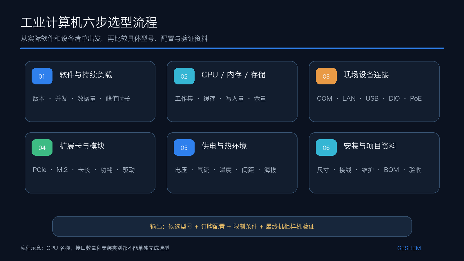 工业推算机从软件负载、设备衔接到装置和资料确认的六步选型流程