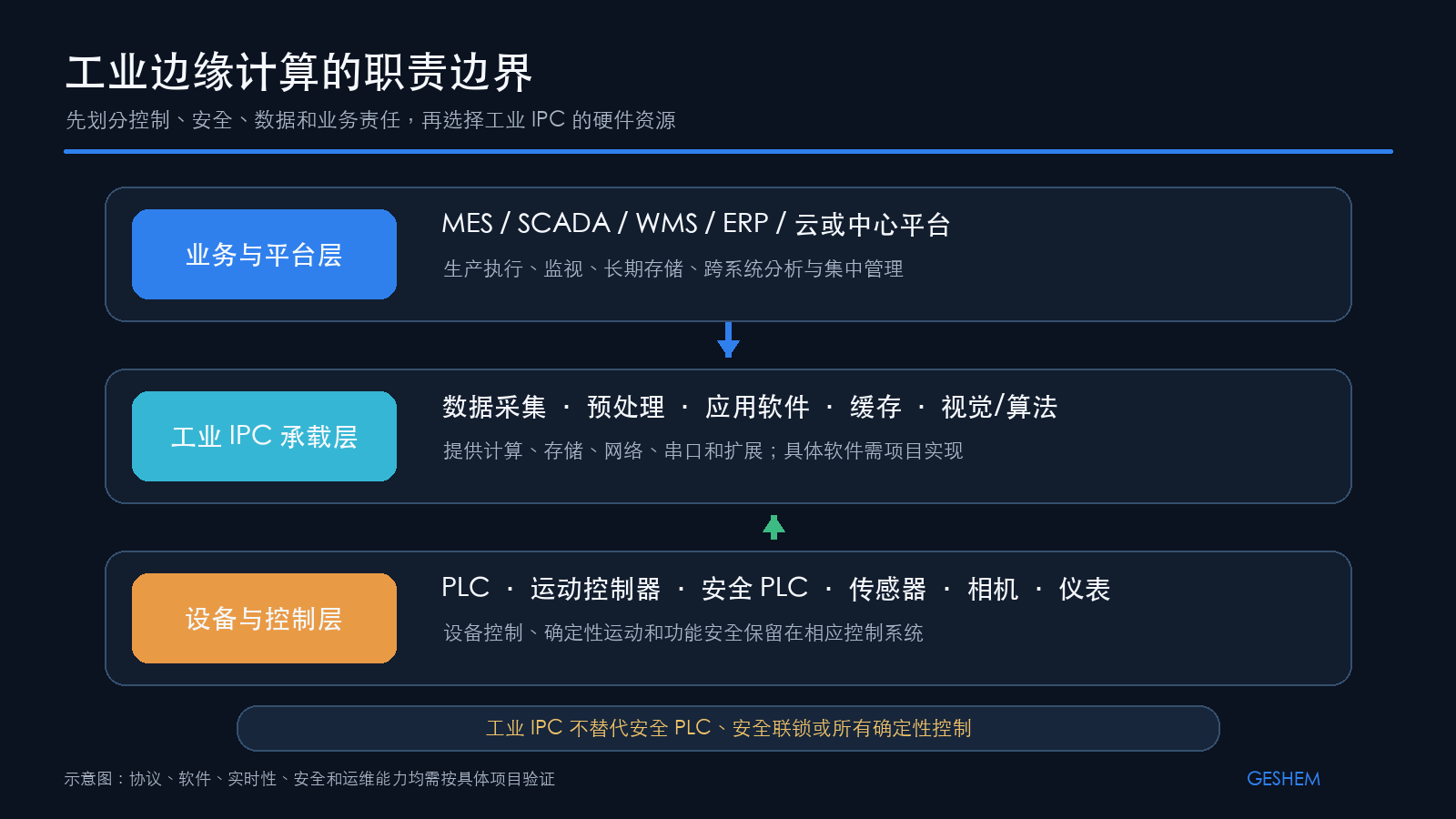工业边缘推算中节造层、工业 IPC 承载层和业务平台层的职责天堑