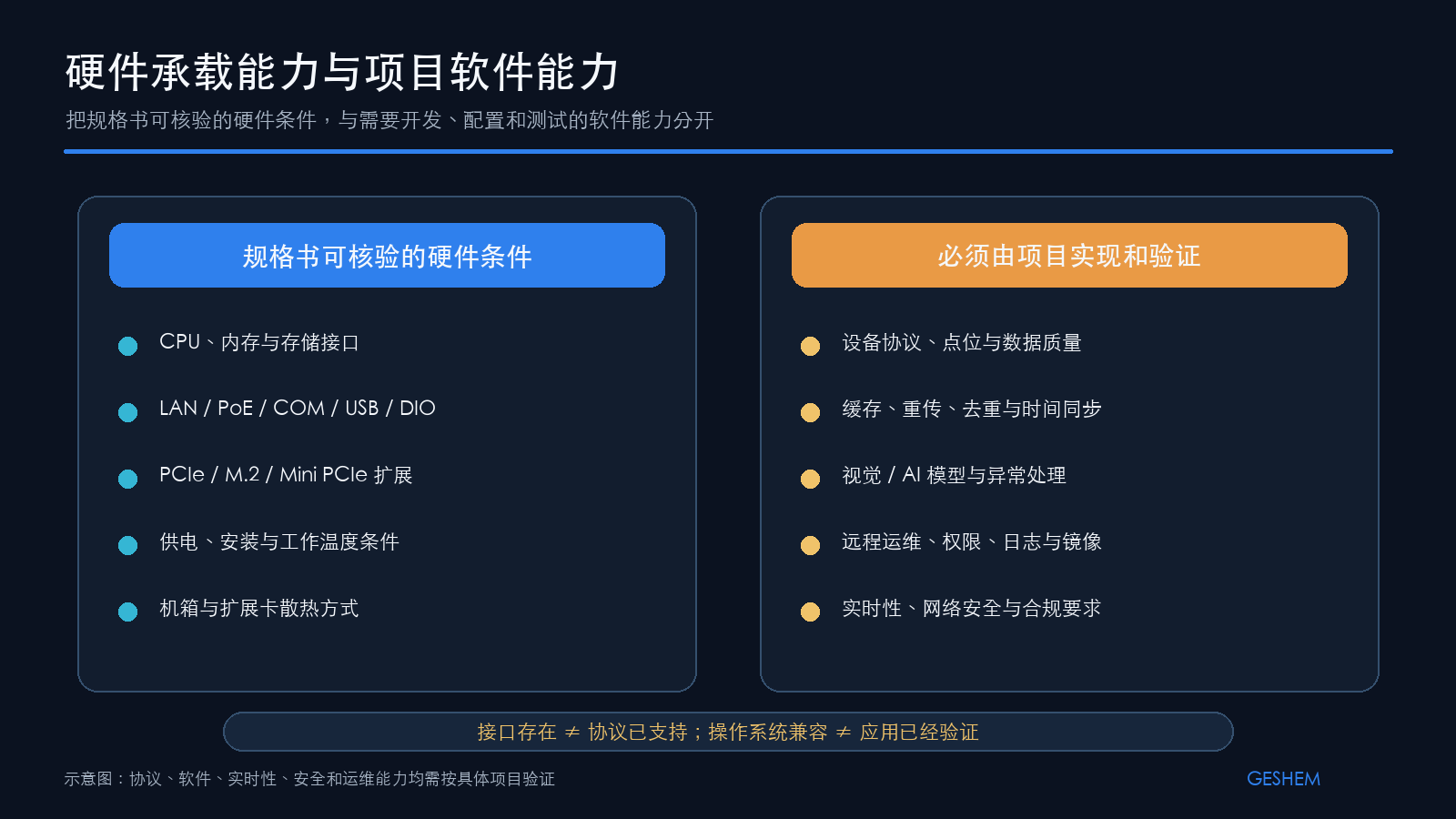 工业 IPC 的硬件承载能力与必要项目软件实现和验证的能力